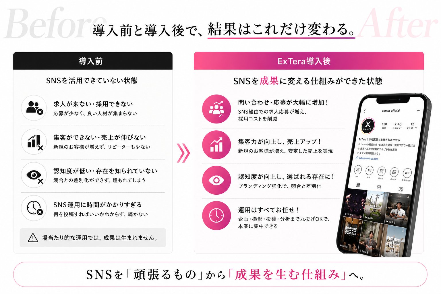 導入前と導入後で、結果はこれだけ変わる。導入前はSNSを活用できず、求人が来ない・集客できない・認知度が低い・運用に時間がかかりすぎる状態。ExTera導入後は、問い合わせ・応募が大幅に増加し、集客力が向上して売上アップ、認知度が向上して選ばれる存在に、運用はすべてお任せで本業に集中できる状態へ。SNSを『頑張るもの』から『成果を生む仕組み』へ。