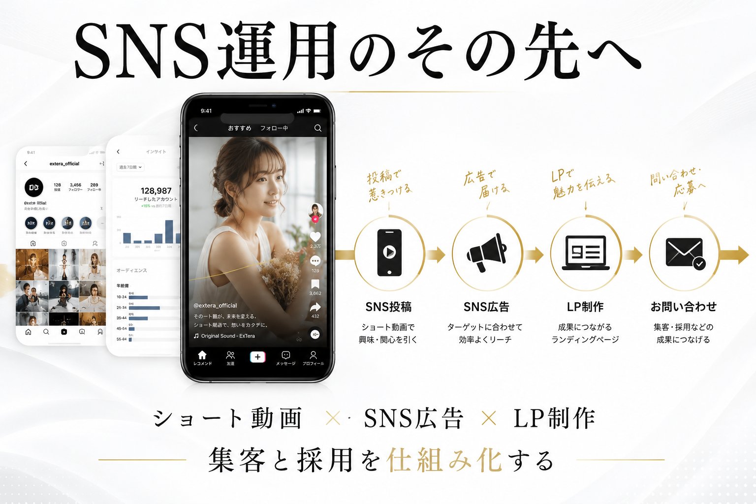 SNS運用のその先へ。SNS投稿で興味・関心を引き、SNS広告でターゲットに効率よくリーチし、LP制作で成果につなげ、お問い合わせ・採用へつなげる流れ