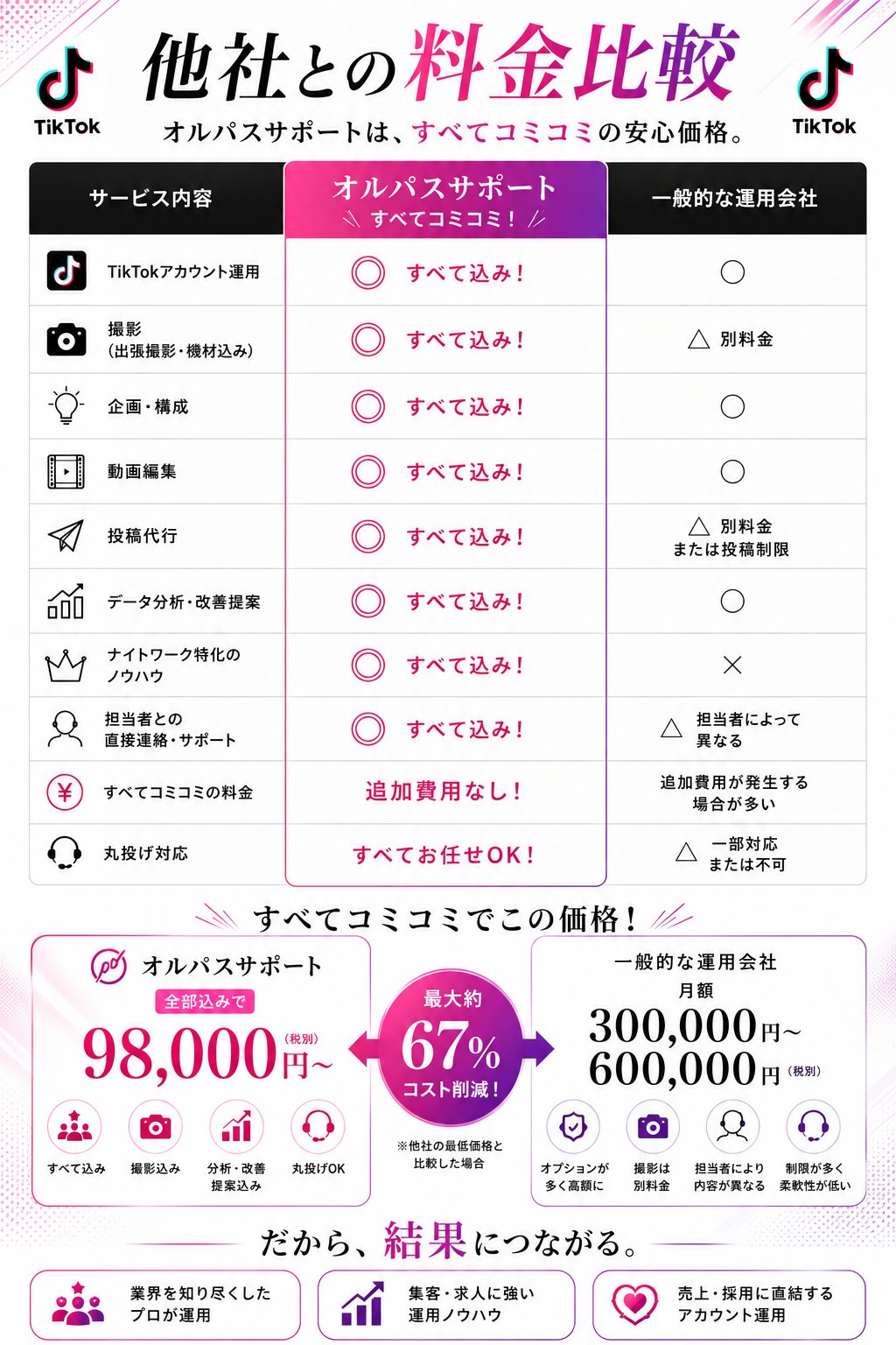 他社との料金比較。オルパスサポートはTikTokアカウント運用・撮影・企画構成・動画編集・投稿代行・データ分析・ナイトワーク特化ノウハウ・直接サポートをすべて込みで税別98,000円〜。一般的な運用会社は月額30万〜60万円で、撮影や投稿が別料金・制限ありの場合が多く、最大約67%のコスト削減につながります。